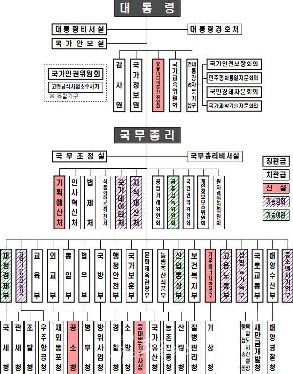 개편 후 정부 기구도. (사진=행정안전부)/뉴스후플러스