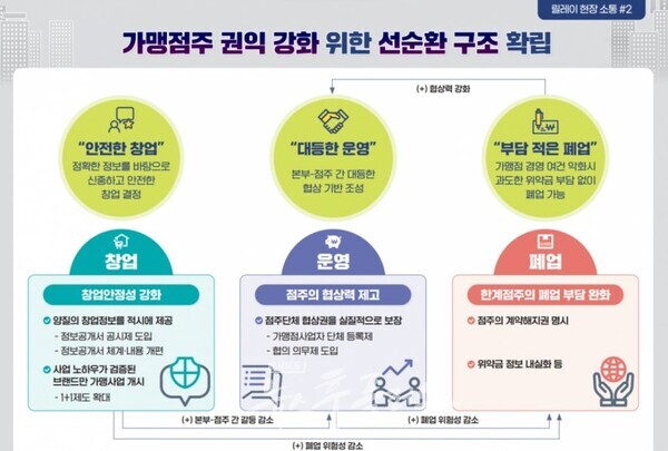 가먕점주 권익 강화 위원 선순환 구조 확립. (인포그래픽=공정거래위원회)/뉴스후플러스
