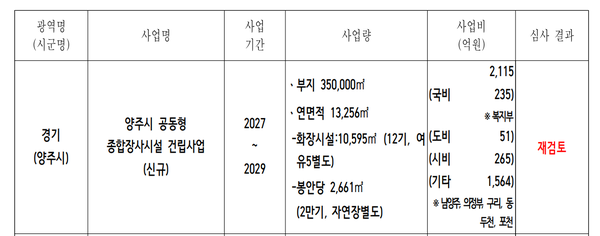 ’25년 제3차 지방재정 중앙투자심사 결과. (자료=행정안전부 지방재정통합공개시스템)