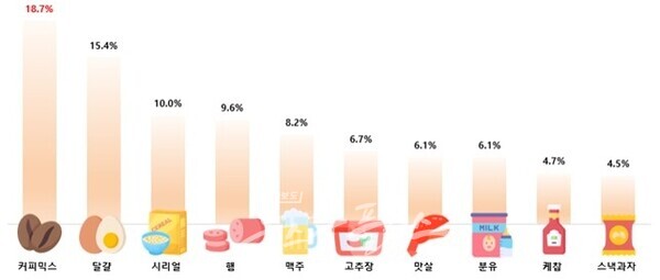 가격 상승률 상위 10개 품목. (사진=한국소비자단체협의회)/뉴스후플러스