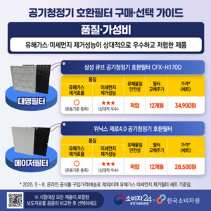 샤오미 공기청정기 호환필터서 금지물질...20종 중 16종 탈취성능 미달 - 뉴스 썸네일 이미지